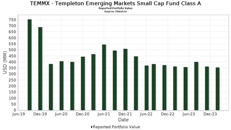 templeton emerging markets small cap fund